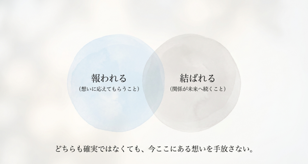 報われると結ばれるを二つの円で比較し想いに応えてもらうことと関係が未来へ続くことの違いを示すスライド