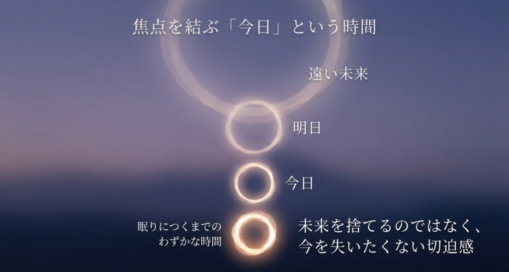 遠い未来から明日、今日、眠りにつくまでの時間へと焦点が近づき未来を捨てるのではなく今を失いたくない切迫感を示すスライド