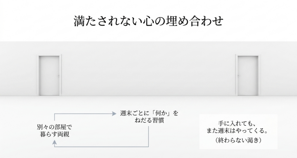 別々の部屋で暮らす両親と週末ごとに何かをねだる習慣から、満たされない心を考察したスライド