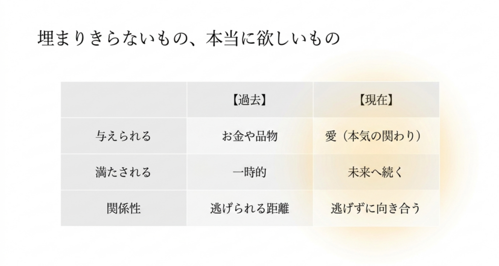 お金や品物で一時的に満たされる過去と、本気の関わりである愛を求める現在を比較したスライド