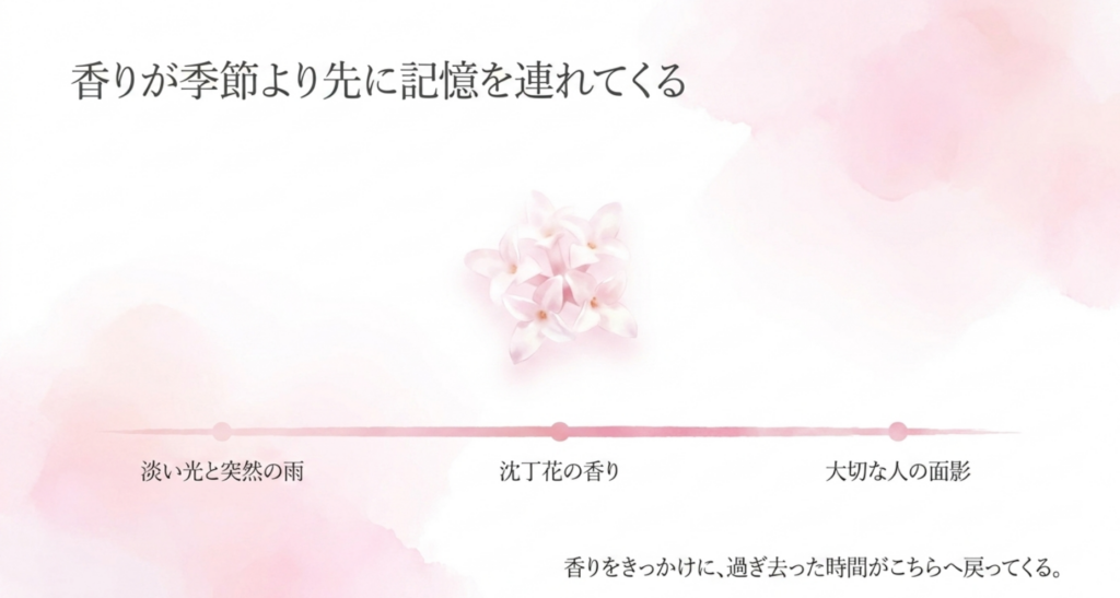 淡い光と雨、沈丁花の香りから大切な人の面影へ記憶がつながる流れを示した図