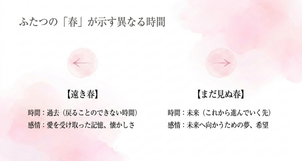 「遠き春」を過去、「まだ見ぬ春」を未来として対比した「春よ、来い」の時間構造図