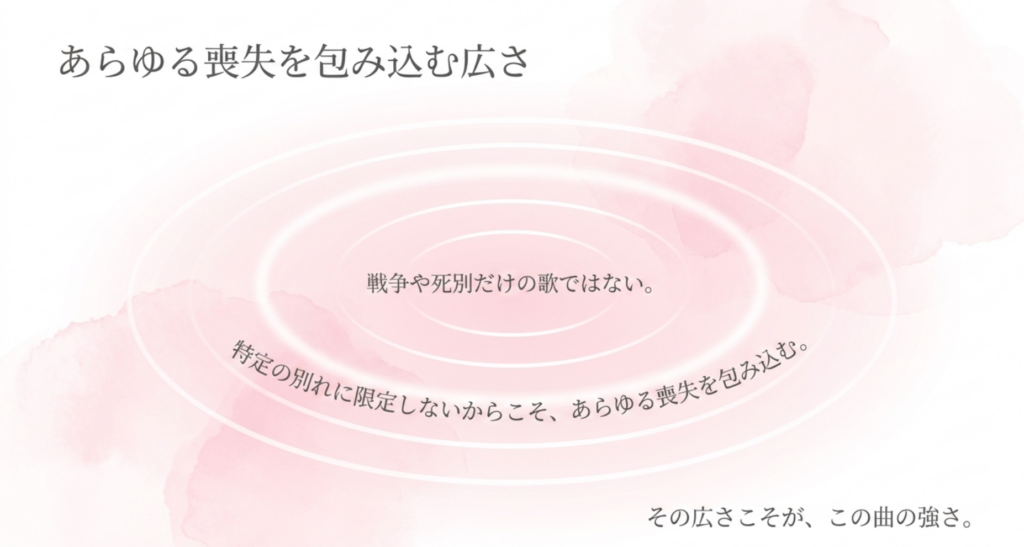 戦争や死別だけに限定せずさまざまな喪失を受け止める「春よ、来い」の解釈の広さを示す図