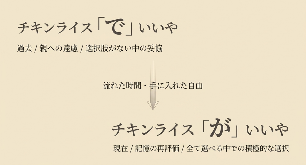 チキンライスの「でいいや」から「がいいや」へ変わる意味を過去と現在で比較したスライド