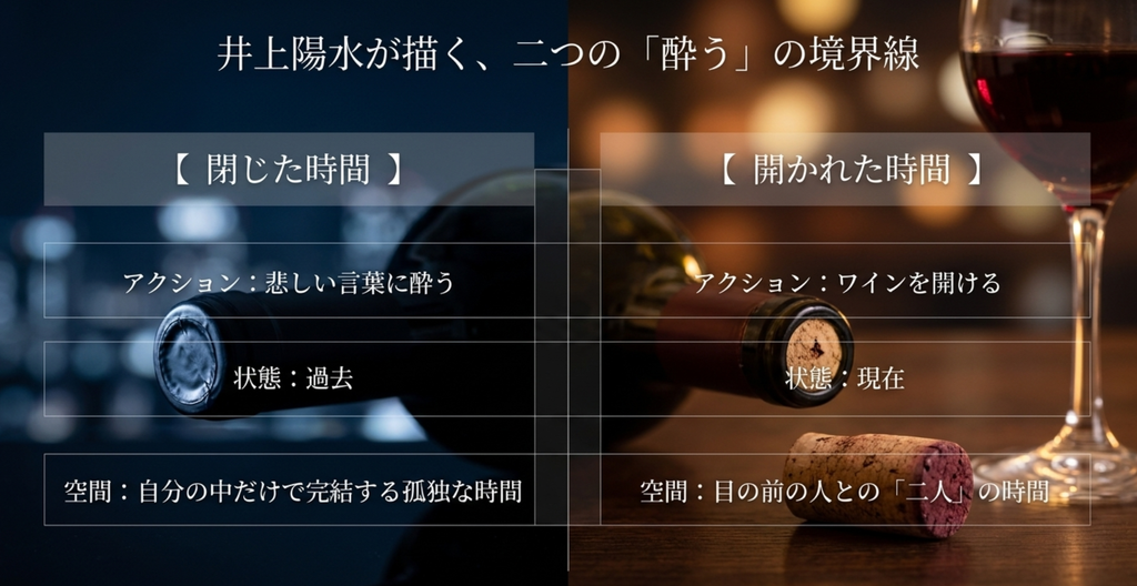 悲しい言葉に酔う閉じた時間と、ワインを開けて目の前の人と過ごす二人の時間を対比した「ワインレッドの心」考察スライド