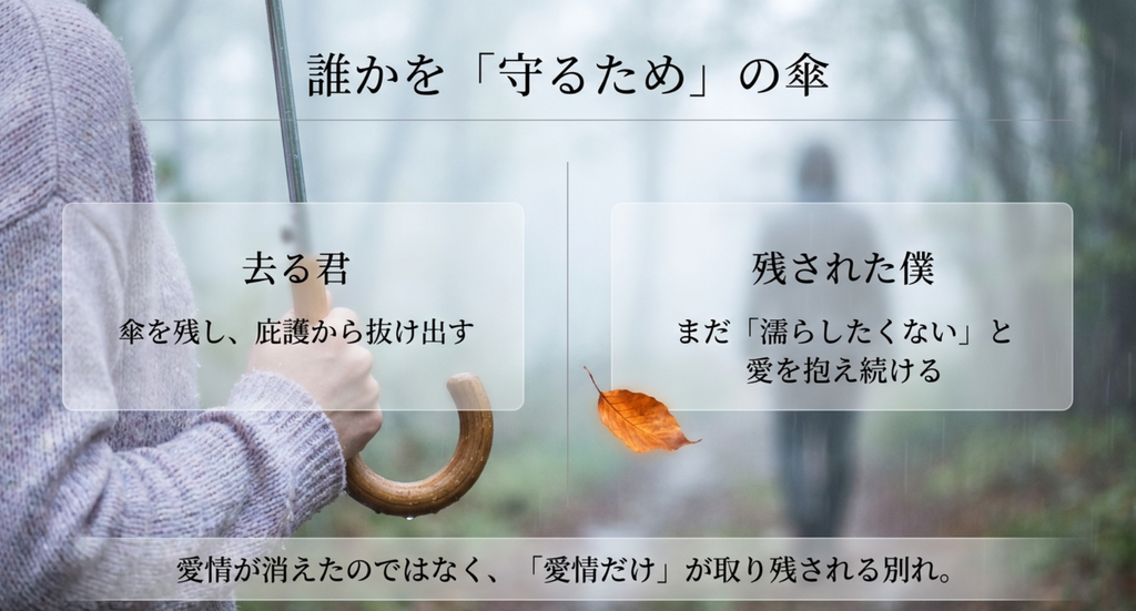 去る君と残された僕を一本の傘で対比し、愛だけがその場に取り残されていく別れを表した「最後の雨」の考察スライド