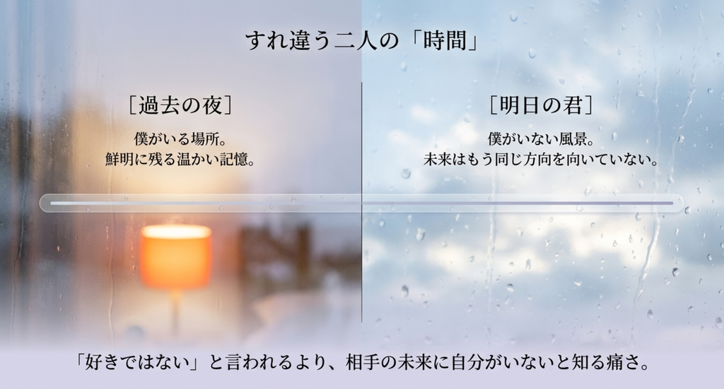 過去には僕がいる一方で、明日の君の風景には僕がいないという二人の時間のずれを表した「最後の雨」の考察スライド