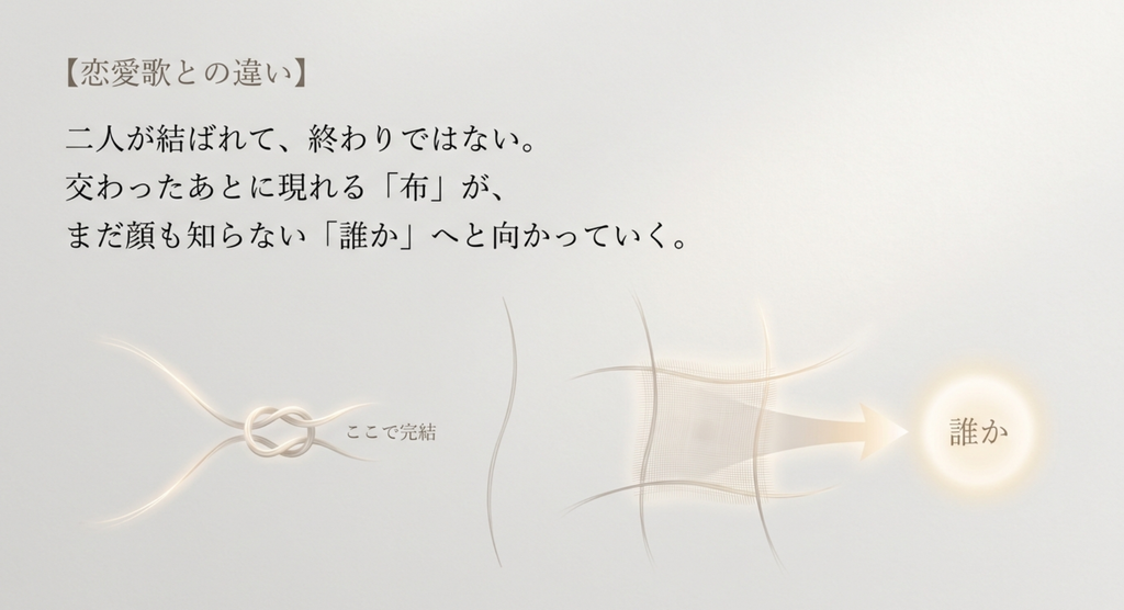 「糸」が恋愛歌だけでは終わらない理由
alt:結ばれた二本の糸から布が生まれ、まだ見ぬ誰かへ向かっていくイメージ